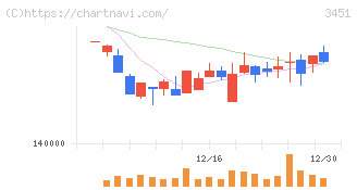 トーセイ・リート投資法人(3451)の日足チャート