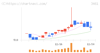 パルマ(3461)の日足チャート