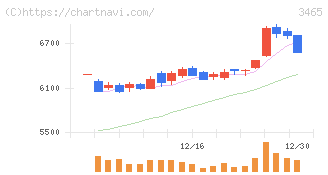 ケイアイスター不動産(3465)の日足チャート
