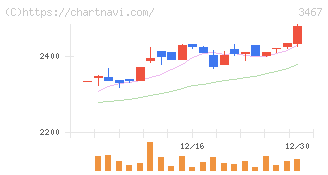 アグレ都市デザイン(3467)の日足チャート