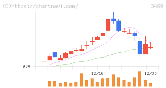 デュアルタップ(3469)の日足チャート