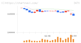 マリモ地方創生リート投資法人(3470)の日足チャート