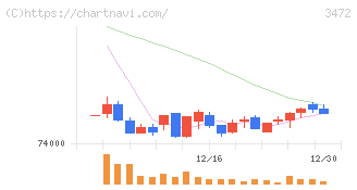 大江戸温泉リート投資法人(3472)の日足チャート