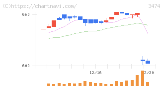 Ｇ－ＦＡＣＴＯＲＹ(3474)の日足チャート