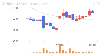 グッドコムアセット(3475)の日足チャート