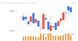 ティーケーピー(3479)の日足チャート