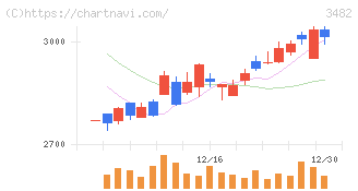 ロードスターキャピタル(3482)の日足チャート