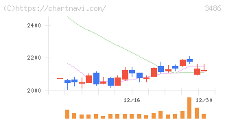 グローバル・リンク・マネジメント(3486)の日足チャート