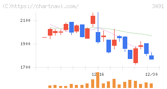ＧＡ　ｔｅｃｈｎｏｌｏｇｉｅｓ(3491)の日足チャート