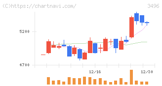 アズーム(3496)の日足チャート