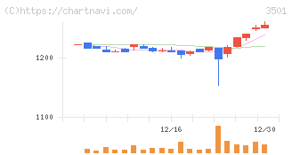 ＳＵＭＩＮＯＥ(3501)の日足チャート