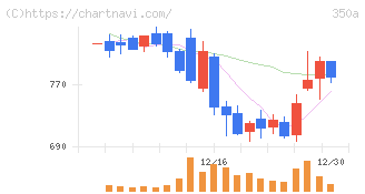 デジタルグリッド(350A)の日足チャート