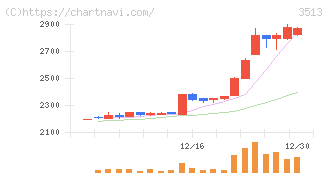 イチカワ(3513)の日足チャート