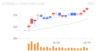 テルマー湯ホールディングス(3521)の日足チャート