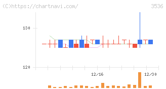 アクサスホールディングス(3536)の日足チャート