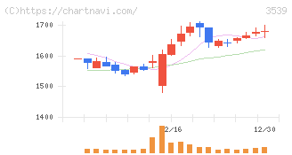 ＪＭホールディングス(3539)の日足チャート