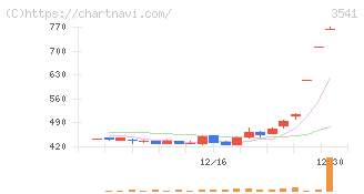 農業総合研究所(3541)の日足チャート
