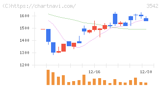 ベガコーポレーション(3542)の日足チャート