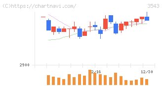 コメダホールディングス(3543)の日足チャート