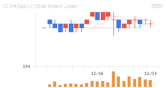 スタジオアタオ(3550)の日足チャート
