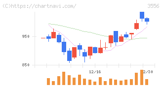 リネットジャパングループ(3556)の日足チャート