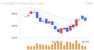 ジェイドグループ(3558)の日足チャート