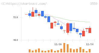 ピーバンドットコム(3559)の日足チャート