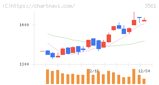 力の源ホールディングス(3561)の日足チャート