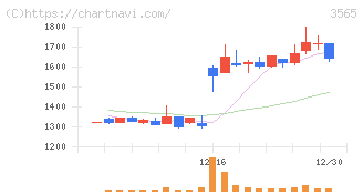 アセンテック(3565)の日足チャート