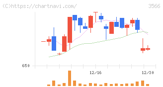 ユニフォームネクスト(3566)の日足チャート