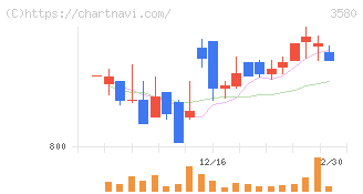 小松マテーレ(3580)の日足チャート