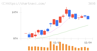 ＴＳＩホールディングス(3608)の日足チャート