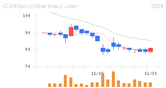 アクセルマーク(3624)の日足チャート