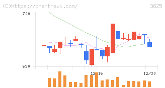 テックファームホールディングス(3625)の日足チャート