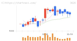 ＴＩＳ(3626)の日足チャート