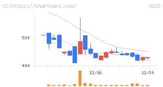 データホライゾン(3628)の日足チャート