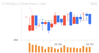 グリーホールディングス(3632)の日足チャート