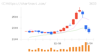 ＧＭＯペパボ(3633)の日足チャート