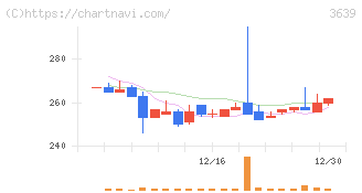 ボルテージ(3639)の日足チャート