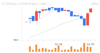 パピレス(3641)の日足チャート
