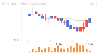 メディカルネット(3645)の日足チャート