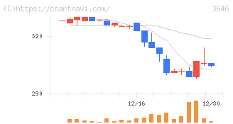 駅探(3646)の日足チャート