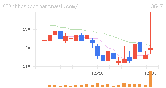 ジー・スリーホールディングス(3647)の日足チャート