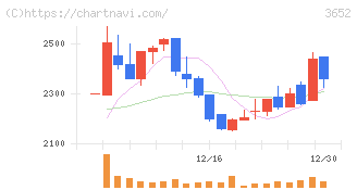 ディジタルメディアプロフェッショナル(3652)の日足チャート