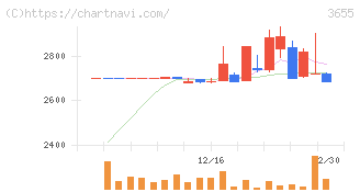 ブレインパッド(3655)の日足チャート