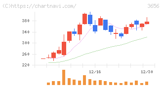 ＫＬａｂ(3656)の日足チャート