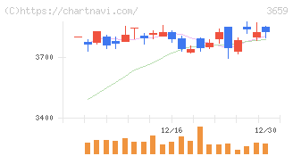 ネクソン(3659)の日足チャート