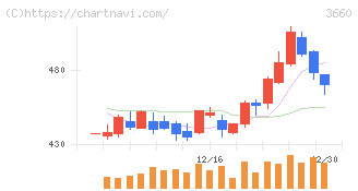 アイスタイル(3660)の日足チャート