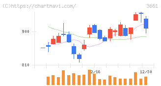 エムアップホールディングス(3661)の日足チャート