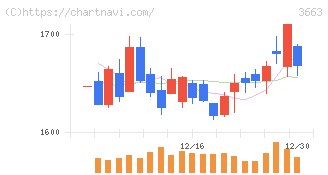 セルシス(3663)の日足チャート